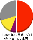 ブリヂストン 損益計算書 2021年12月期 ブリヂストン 損益計算書 2021年12月期