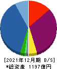 リニューアブル・ジャパン 貸借対照表 2021年12月期