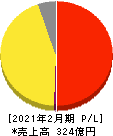 ディップ 損益計算書 2021年2月期 ディップ 損益計算書 2021年2月期