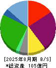ジェイグループホールディングス 貸借対照表 2025年8月期