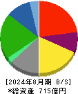 Ｏｌｙｍｐｉｃグループ 貸借対照表 2024年8月期
