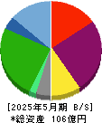 ジェイグループホールディングス 貸借対照表 2025年5月期