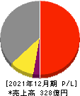 多木化学 損益計算書 2021年12月期 多木化学 損益計算書 2021年12月期
