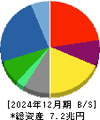 豊田通商 貸借対照表 2024年12月期