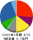 豊田通商 貸借対照表 2022年3月期