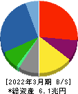 豊田通商 貸借対照表 2022年3月期 豊田通商 貸借対照表 2022年3月期