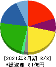 和弘食品 貸借対照表 2021年3月期 和弘食品 貸借対照表 2021年3月期