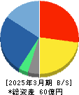 ＧＭＯメディア 貸借対照表 2025年3月期