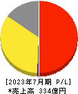 エターナルホスピタリティグループ 損益計算書 2023年7月期 エターナルホスピタリティグループ 損益計算書 2023年7月期