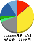 ＴＳＩホールディングス 貸借対照表 2024年8月期