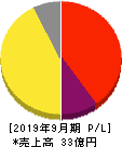 Waqoo 損益計算書 2019年9月期 Waqoo 損益計算書 2019年9月期