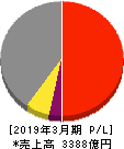 日本触媒 損益計算書 2019年3月期 日本触媒 損益計算書 2019年3月期