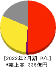 リンガーハット 損益計算書 2022年2月期 リンガーハット 損益計算書 2022年2月期
