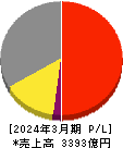 宝ホールディングス 損益計算書 2024年3月期 宝ホールディングス 損益計算書 2024年3月期