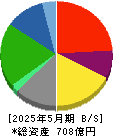 Ｏｌｙｍｐｉｃグループ 貸借対照表 2025年5月期