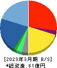 テリロジーホールディングス 貸借対照表 2023年3月期 テリロジーホールディングス 貸借対照表 2023年3月期