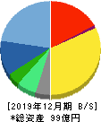 GMOグローバルサイン・ホールディングス 貸借対照表 2019年12月期 GMOグローバルサイン・ホールディングス 貸借対照表 2019年12月期