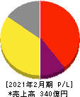 リンガーハット 損益計算書 2021年2月期 リンガーハット 損益計算書 2021年2月期