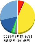 ヤーマン 貸借対照表 2025年1月期