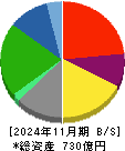 Ｏｌｙｍｐｉｃグループ 貸借対照表 2024年11月期
