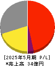 ＧａｍｅＷｉｔｈ 損益計算書 2025年5月期