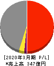 東洋埠頭 損益計算書 2020年3月期 東洋埠頭 損益計算書 2020年3月期