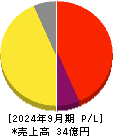 ＲＯＸＸ 損益計算書 2024年9月期