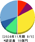 モビルス 貸借対照表 2024年11月期