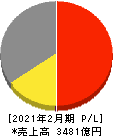 イオン九州 損益計算書 2021年2月期