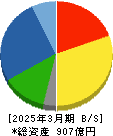 東亜道路工業 貸借対照表 2025年3月期 東亜道路工業 貸借対照表 2025年3月期