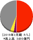 西松建設 損益計算書 2019年3月期 西松建設 損益計算書 2019年3月期