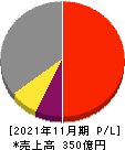 大阪有機化学工業 損益計算書 2021年11月期
