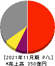 大阪有機化学工業 損益計算書 2021年11月期 大阪有機化学工業 損益計算書 2021年11月期
