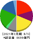 レンゴー 貸借対照表 2021年3月期
