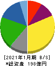 トリケミカル研究所 貸借対照表 2021年1月期 トリケミカル研究所 貸借対照表 2021年1月期
