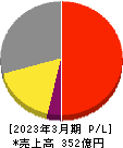 レオン自動機 損益計算書 2023年3月期 レオン自動機 損益計算書 2023年3月期