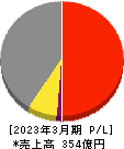 小松マテーレ 損益計算書 2023年3月期