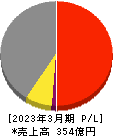 小松マテーレ 損益計算書 2023年3月期 小松マテーレ 損益計算書 2023年3月期