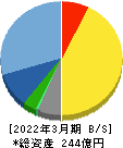 エイジス 貸借対照表 2022年3月期