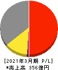 フクビ化学工業 損益計算書 2021年3月期