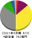 岩塚製菓 貸借対照表 2021年9月期
