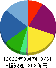 日本アジア投資 貸借対照表 2022年3月期 日本アジア投資 貸借対照表 2022年3月期