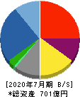 シーアールイー 貸借対照表 2020年7月期 シーアールイー 貸借対照表 2020年7月期
