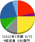 東テク 貸借対照表 2022年3月期 東テク 貸借対照表 2022年3月期