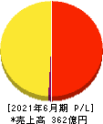 アドベンチャー 損益計算書 2021年6月期 アドベンチャー 損益計算書 2021年6月期