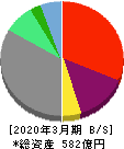 プレミアグループ 貸借対照表 2020年3月期 プレミアグループ 貸借対照表 2020年3月期