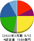 日本シイエムケイ 貸借対照表 2022年3月期 日本シイエムケイ 貸借対照表 2022年3月期