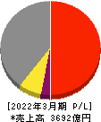 日本触媒 損益計算書 2022年3月期