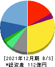 ソルクシーズ 貸借対照表 2021年12月期 ソルクシーズ 貸借対照表 2021年12月期