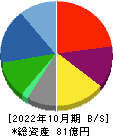 バルニバービ 貸借対照表 2022年10月期
